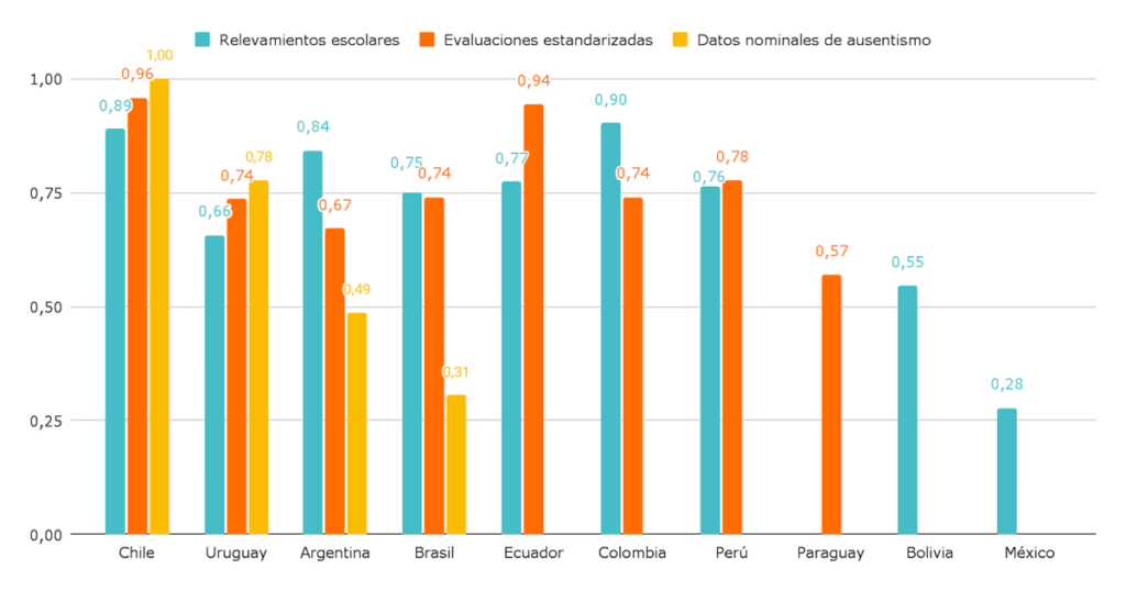 Argentina avanza en datos educativos: faltan sistemas para detectar ausentismo y riesgo de abandono 5 Grafico 2. Descomposicion del indice de disponibilidad de datos educativos por dimension de analisis por paises seleccionados de America Latina - 4