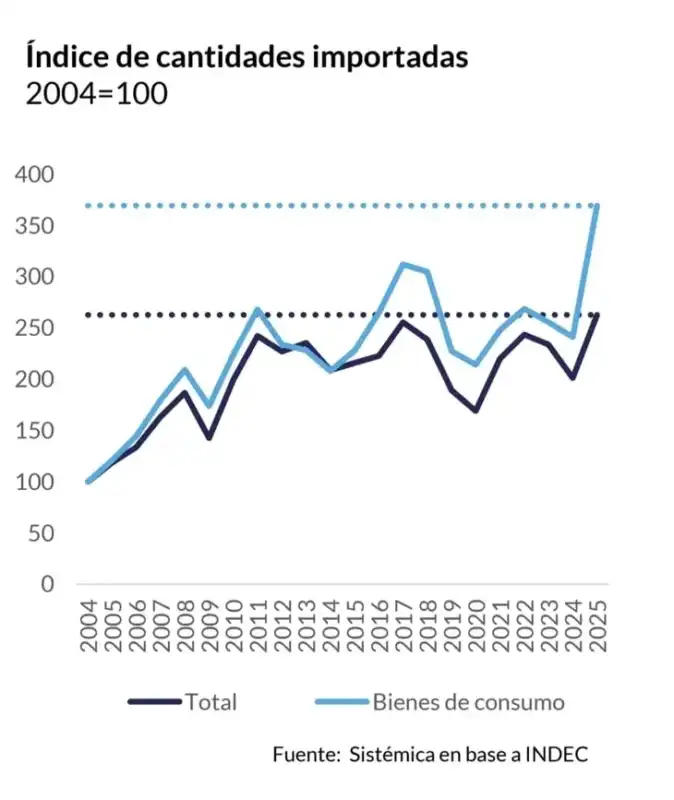 Alarma en la industria: inflación alta y dólar atrasado agravan la crisis productiva 2 La industria argentina enfrenta un escenario crítico con inflación alta y dólar atrasado, mientras crece la preocupación en el Gobierno de Javier Milei.