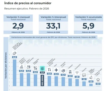 La inflación de febrero fue del 2,9% y el NEA se ubicó en 3,1% 3 WhatsApp Image 2026 03 12 at 16.18.51 - 2