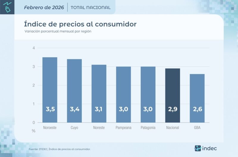 La inflación de febrero fue del 2,9% y el NEA se ubicó en 3,1% 5 WhatsApp Image 2026 03 12 at 16.31.33 - 4