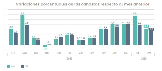 La canasta básica aumentó 2,7% en febrero y una familia tipo necesitó más de $1.400.000 para no ser pobre 5 WhatsApp Image 2026 03 12 at 16.47.07 - 4