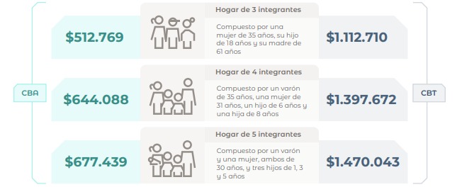 La canasta básica aumentó 2,7% en febrero y una familia tipo necesitó más de $1.400.000 para no ser pobre 3 WhatsApp Image 2026 03 12 at 16.49.52 - 2