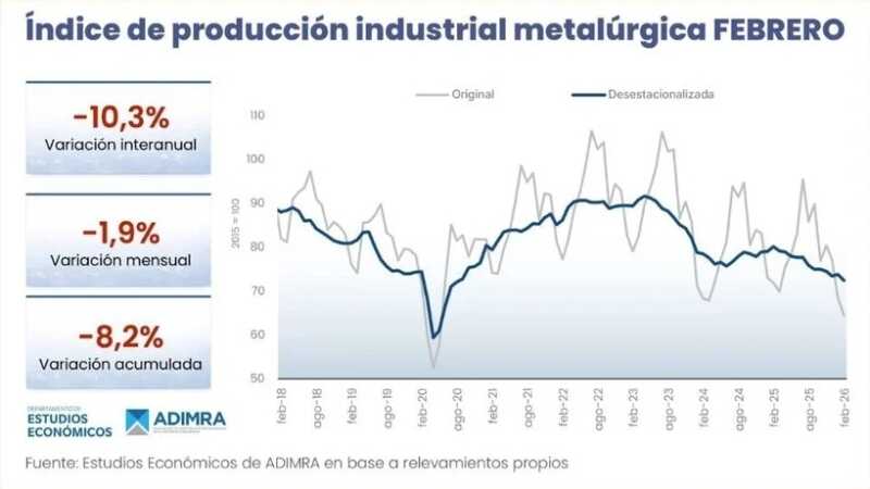 La industria metalúrgica cayó 10,3% en febrero y crece la preocupación por el mercado interno 2 WhatsApp Image 2026 03 16 at 17.34.31 2 - 1