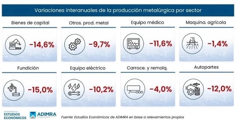 La industria metalúrgica cayó 10,3% en febrero y crece la preocupación por el mercado interno 4 WhatsApp Image 2026 03 16 at 17.34.31 - 3