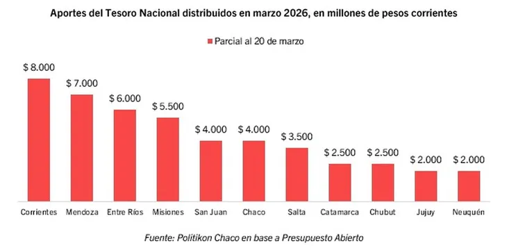 ATN: Misiones recibió $5.500 millones y ya suma $9.500 millones en 2026 2 En 48 horas, Nación repartió millones: el impacto en Misiones