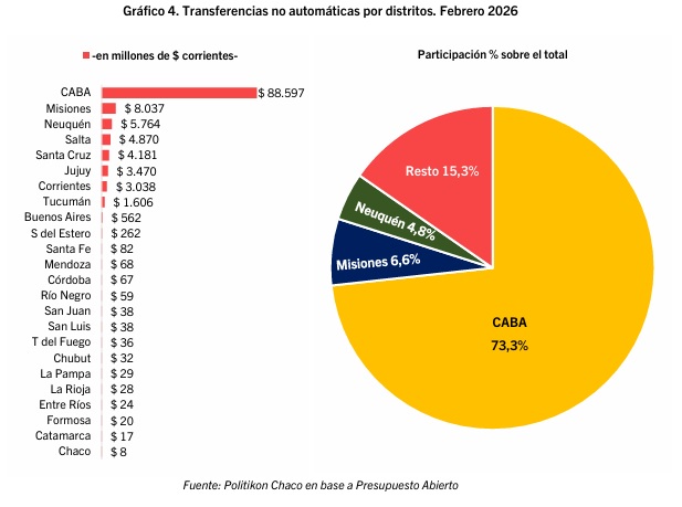 ATN y transferencias discrecionales: Misiones recibió $8.037 millones en febrero y lideró el NEA 12 atn febrero 2026 - 11