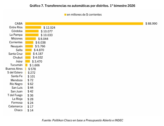 ATN y transferencias discrecionales: Misiones recibió $8.037 millones en febrero y lideró el NEA 4 atn por distrito bimestre 1 de 2026 - 3