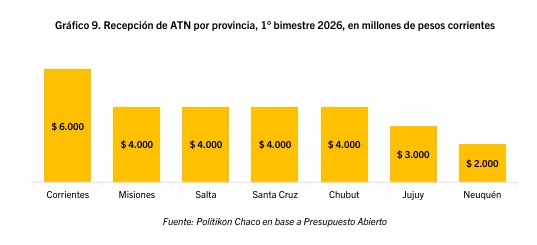 ATN y transferencias discrecionales: Misiones recibió $8.037 millones en febrero y lideró el NEA 6 atn por provincia bimestre - 5