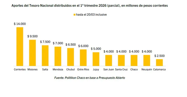 ATN: Misiones recibió $5.500 millones y ya suma $9.500 millones en 2026 4 atn - 3