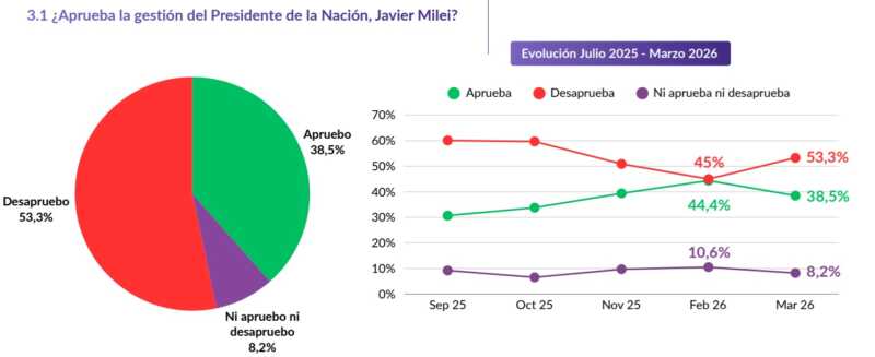 Apoyo en caída en monitor de Zentrix: el gobierno resiste por expectativa, pero crece el desgaste 5 imagen presidente - 4