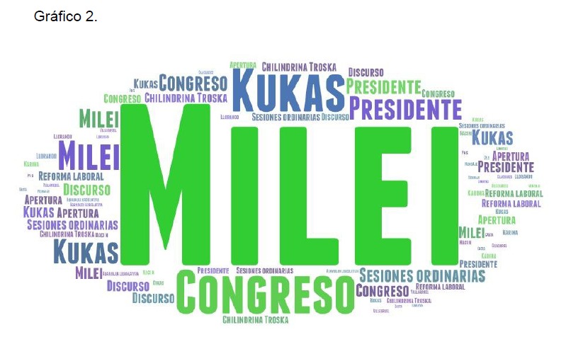 Más allá del discurso: el “show” en la apertura de sesiones como señal política de Milei 2 milei