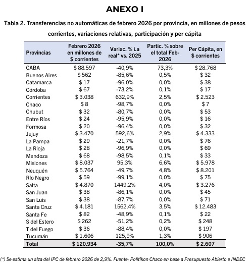 ATN y transferencias discrecionales: Misiones recibió $8.037 millones en febrero y lideró el NEA 10 segmentado atn - 9