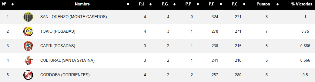 Liga Federal: fin de semana cargado para los misioneros con partidos clave para la tabla 6 Los equipos misioneros afrontan un fin de semana intenso en la Liga Federal, con varios partidos clave y una tabla muy ajustada en la Conferencia NEA.
