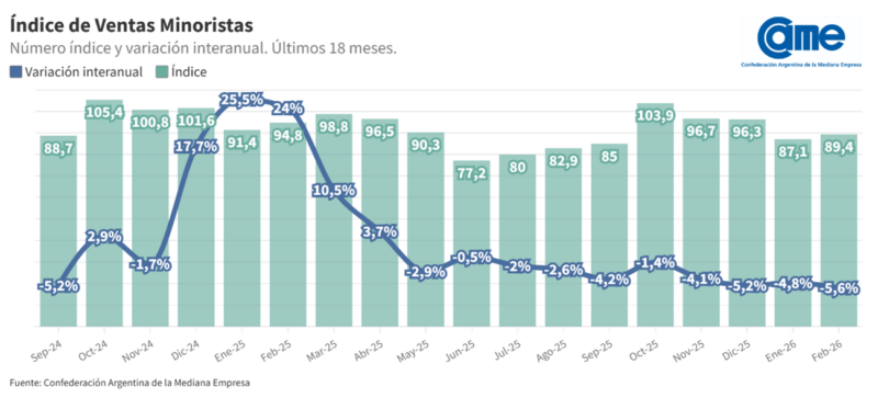 Ventas minoristas pymes cayeron 5,6% en febrero y ya acumulan diez meses consecutivos de baja 2 Las ventas en comercios minoristas pymes volvieron a caer en febrero y ya acumulan diez meses consecutivos de retracción.