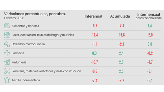 Ventas minoristas pymes cayeron 5,6% en febrero y ya acumulan diez meses consecutivos de baja 3 El regreso a clases impulsó una leve mejora mensual, pero no alcanzó para revertir la caída del consumo en el comercio pyme.