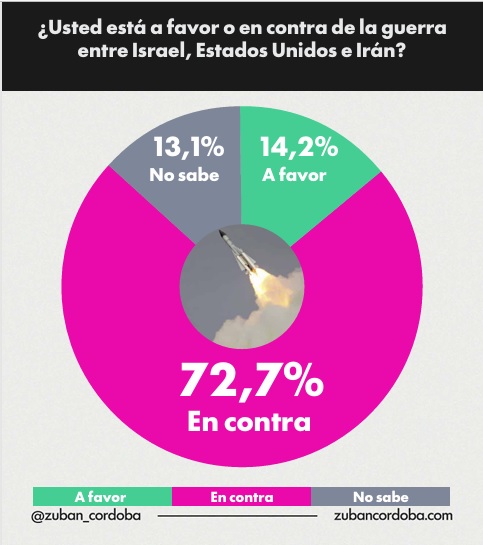 Encuesta nacional: el 72% de los argentinos está en contra de la guerra, según un estudio de Zuban-Córdoba 3 zuban guerra - 2