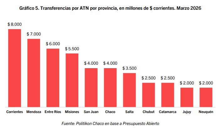 Misiones captó $9.507 millones en transferencias no automáticas y quedó tercera en marzo 5 ATN MARZO 2 - 4