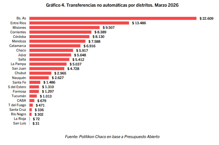Misiones captó $9.507 millones en transferencias no automáticas y quedó tercera en marzo 3 ATN marzo 2026 - 2