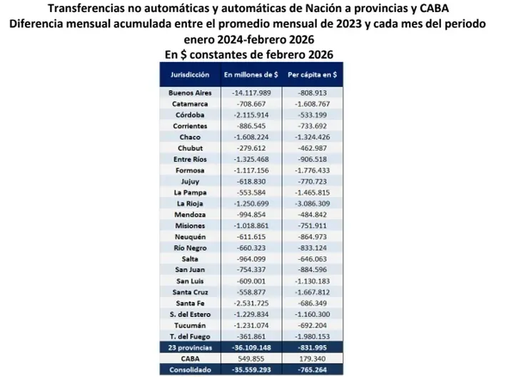 Coparticipación en retroceso: el ajuste fiscal implicó una pérdida de más de $765.000 por habitante 1 Coparticipación fiscal