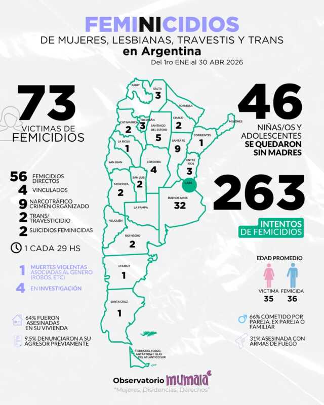 Violencia sin freno: 73 femicidios en lo que va de 2026 3 73 femicidios en 2026: la cifra que sacude a la Argentina