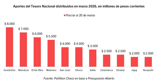 Transferencias en caída: Misiones perdió $80 mil millones, tuvo el nivel más bajo desde 2024 y pierde margen financiero 2 WhatsApp Image 2026 04 01 at 20.33.51 2 - 1