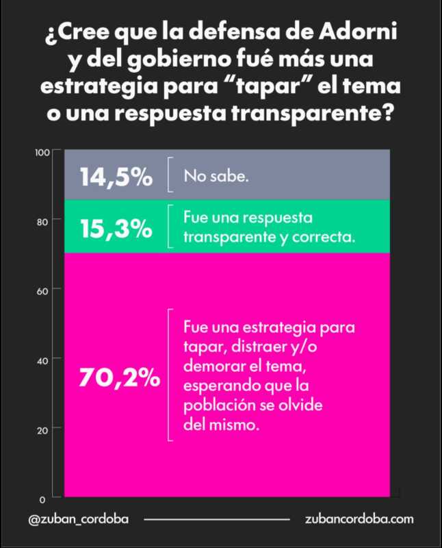 AdorniGate: un 70% cree que debe renunciar 5 adorni