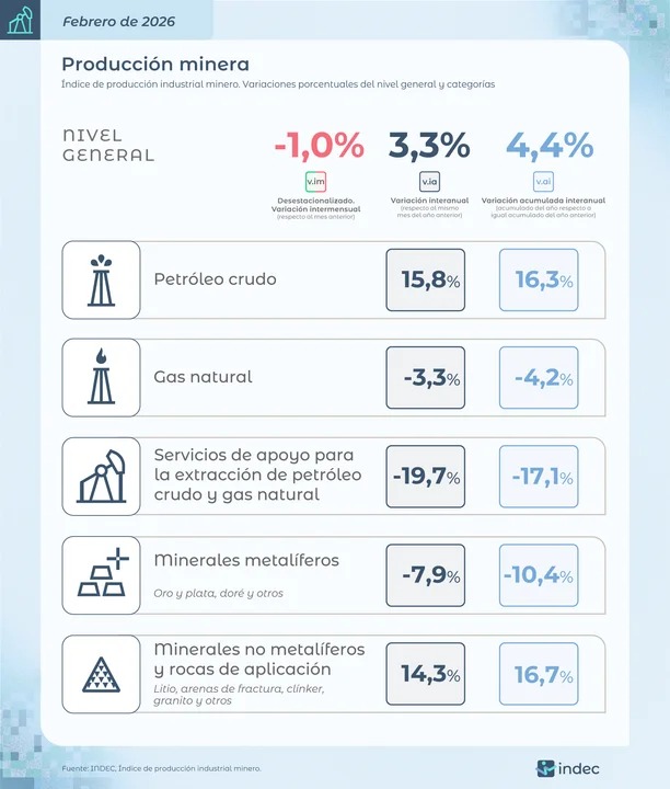 INDEC: la actividad minera creció 3,3% interanual en febrero, pero cayó frente a enero 5 WhatsApp Image 2026 04 08 at 20.23.10 - 4