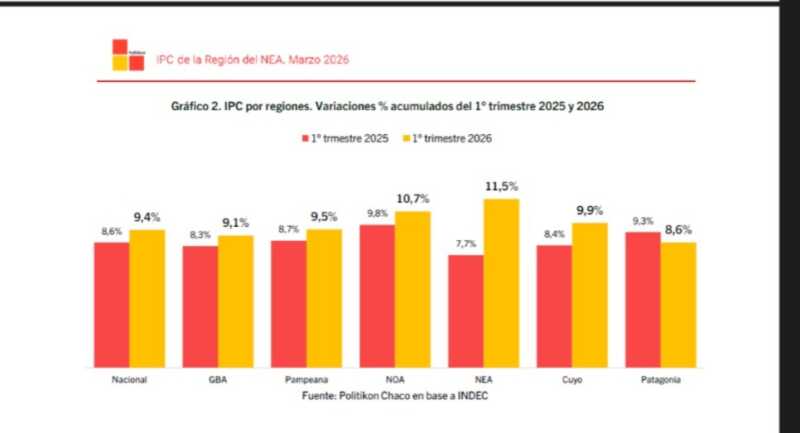 Inflación en el NEA: fue la más alta del país en marzo y marcó un récord en 19 meses 3 Inflación en el NEA: fue la más alta del país en marzo con 4,1%