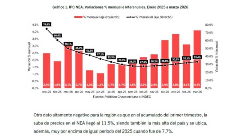 Inflación en el NEA: fue la más alta del país en marzo y marcó un récord en 19 meses 5 WhatsApp Image 2026 04 14 at 17.55.10 - 4