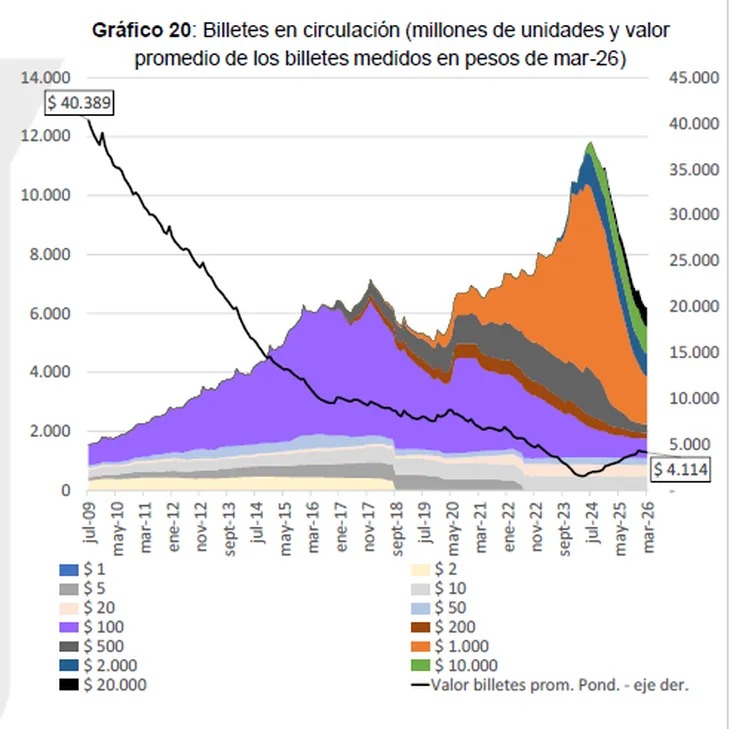 El efectivo, ¿en desuso?: los billetes en circulación se redujeron casi un 50% en Argentina 2 WhatsApp Image 2026 04 15 at 20.03.41 1 - 1