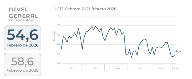La industria operó al 54% de su capacidad y marcó el nivel más bajo desde 2002 2 WhatsApp Image 2026 04 17 at 17.47.26 - 1