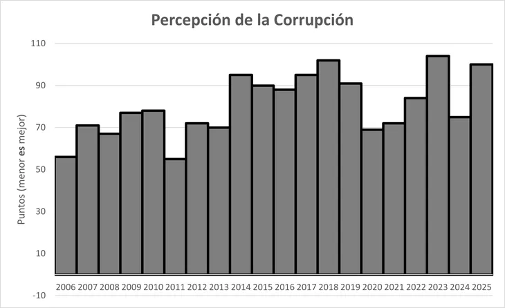 Más libertad, menos felicidad: la paradoja argentina en el nuevo ranking global 3 La caída en el ranking revela una tensión entre libertad individual y bienestar colectivo.