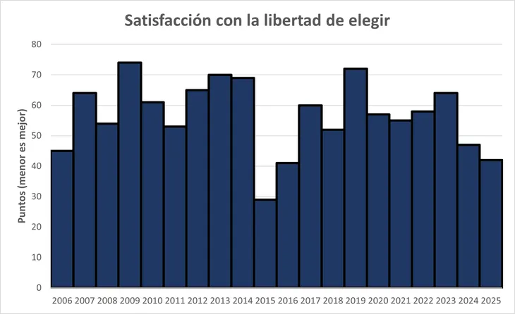 Más libertad, menos felicidad: la paradoja argentina en el nuevo ranking global 4 Menos alegría, más incertidumbre: el humor social argentino vuelve a deteriorarse.