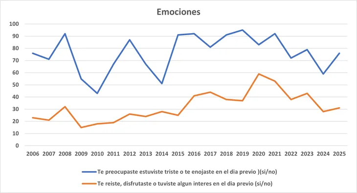 Más libertad, menos felicidad: la paradoja argentina en el nuevo ranking global 5 El desafío de los gobiernos no es solo generar riqueza, sino mejorar la vida de las personas.