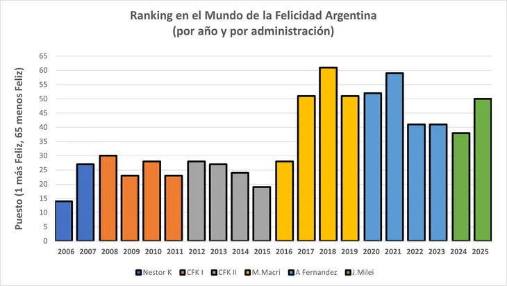 Más libertad, menos felicidad: la paradoja argentina en el nuevo ranking global 1 El descenso en el ranking de felicidad expone un empeoramiento en la percepción social.