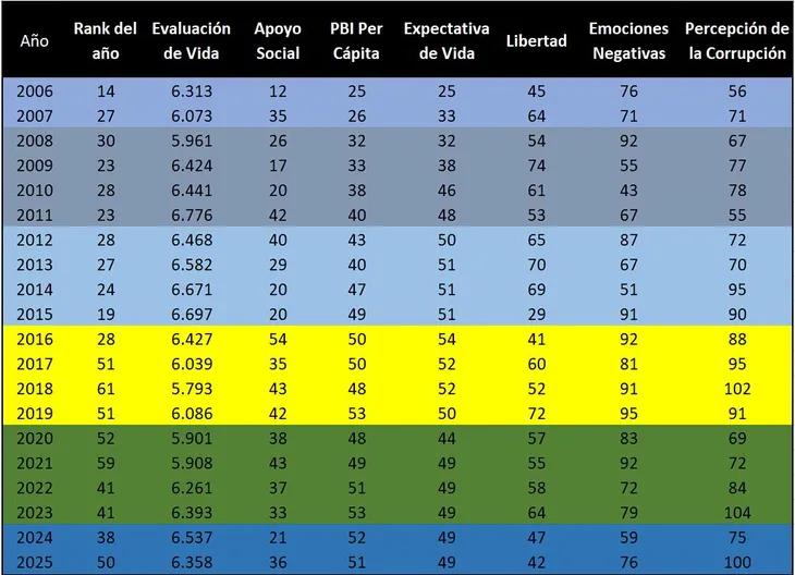 Más libertad, menos felicidad: la paradoja argentina en el nuevo ranking global 2 Más allá de la economía, crece la sensación de incertidumbre y malestar en la sociedad argentina.