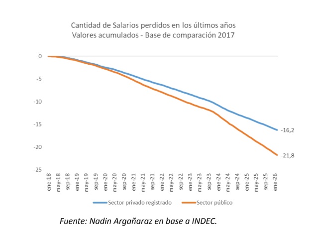 Salarios en crisis: el poder adquisitivo cayó hasta 35% desde 2017 y no logra recuperarse 4 comparacion 2017 - 3