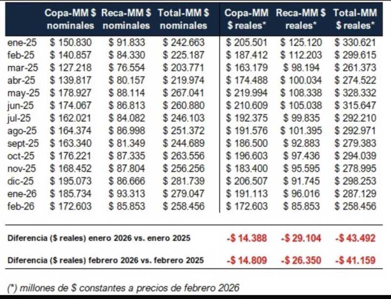 Cruce por la recaudación: Herrera Ahuad pidió “no desinformar” y “responsabilidad” tras posteo de Hartfield 6 datos herrera - 5
