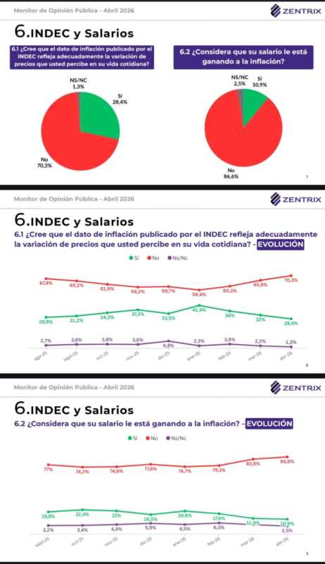 Fuerte alerta económica: “El 60% no llega al 20 del mes” 6 economia2 - 5