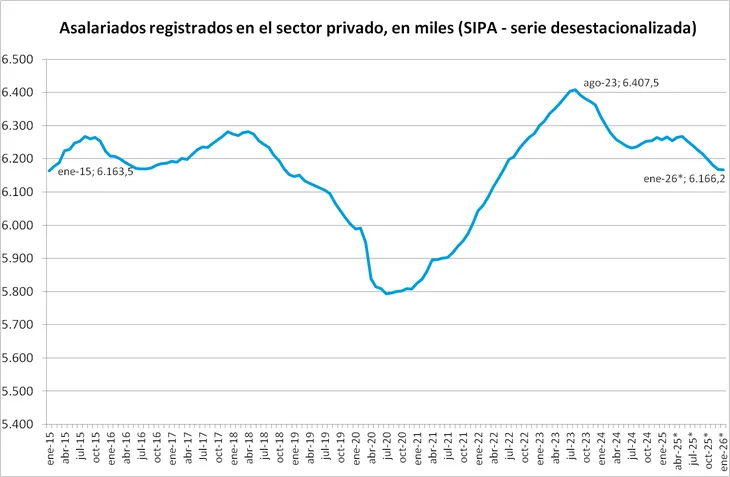 Cambio de época laboral: derrumbe del empleo registrado y auge del trabajo independiente.