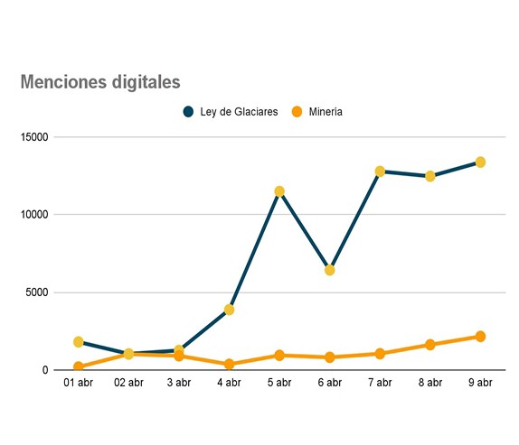 El debate por la Ley de Glaciares se trasladó a las redes con predominio de críticas y cuestionamientos.