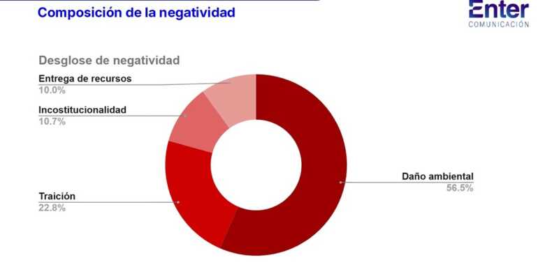 Aunque fue sancionada en Diputados, la Ley de Glaciares enfrenta un clima adverso en redes sociales.