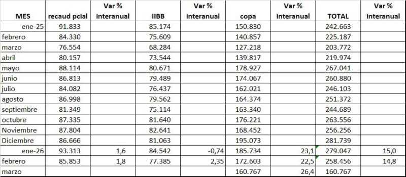 Cruce por la recaudación: Herrera Ahuad pidió “no desinformar” y “responsabilidad” tras posteo de Hartfield 4 hartfield - 3