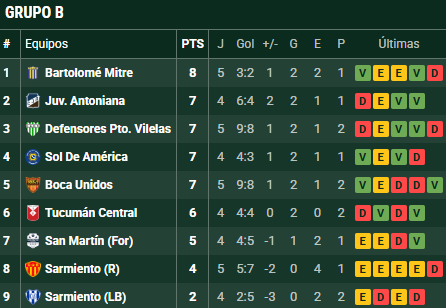 Federal A: Mitre vuelve a casa para defender la punta ante Sarmiento 3 Mitre recibe a Sarmiento de La Banda este domingo en Posadas tras quedar líder en la Zona 2 del Federal A.