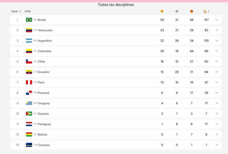 Argentina cerró una destacada actuación en los Juegos Suramericanos de la Juventud 2026 2 Argentina finalizó tercera en los Juegos Suramericanos de la Juventud Panamá 2026 con 105 medallas y grandes actuaciones en natación y tenis.