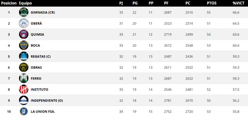 OTC encara la última gira y define su lugar en los playoffs de la Liga Nacional 1 Oberá Tenis Club (OTC) inicia su última gira de la fase regular de la Liga Nacional con cinco partidos clave para definir su posición de cara a los playoffs.