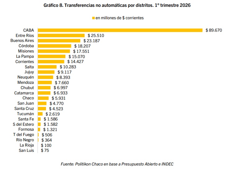 Misiones captó $9.507 millones en transferencias no automáticas y quedó tercera en marzo 7 transferencias primer trimestre - 6