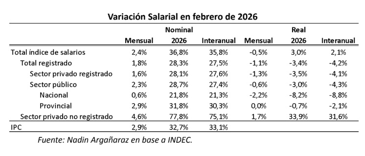 Salarios en crisis: el poder adquisitivo cayó hasta 35% desde 2017 y no logra recuperarse 2 variacion salarial febrero 26 - 1