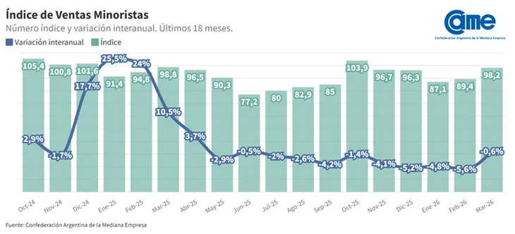 El leve impulso del inicio escolar no alcanzó para revertir la caída del comercio minorista.