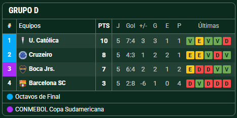 Boca hace cuentas: qué resultados necesita para meterse en octavos de la Libertadores 1 Boca recibe a Universidad Católica y está obligado a ganar para clasificar a los octavos de final de la Copa Libertadores 2026. Todos los escenarios posibles.